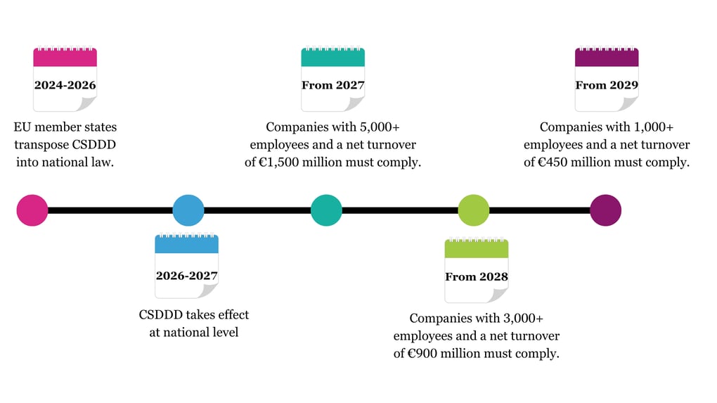 CSDDD-timeline-3